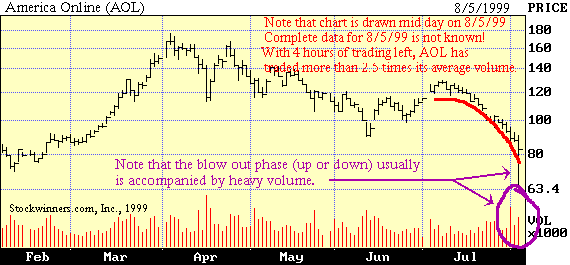 Figure 7: Down-ward blow off on America Online (AOL)